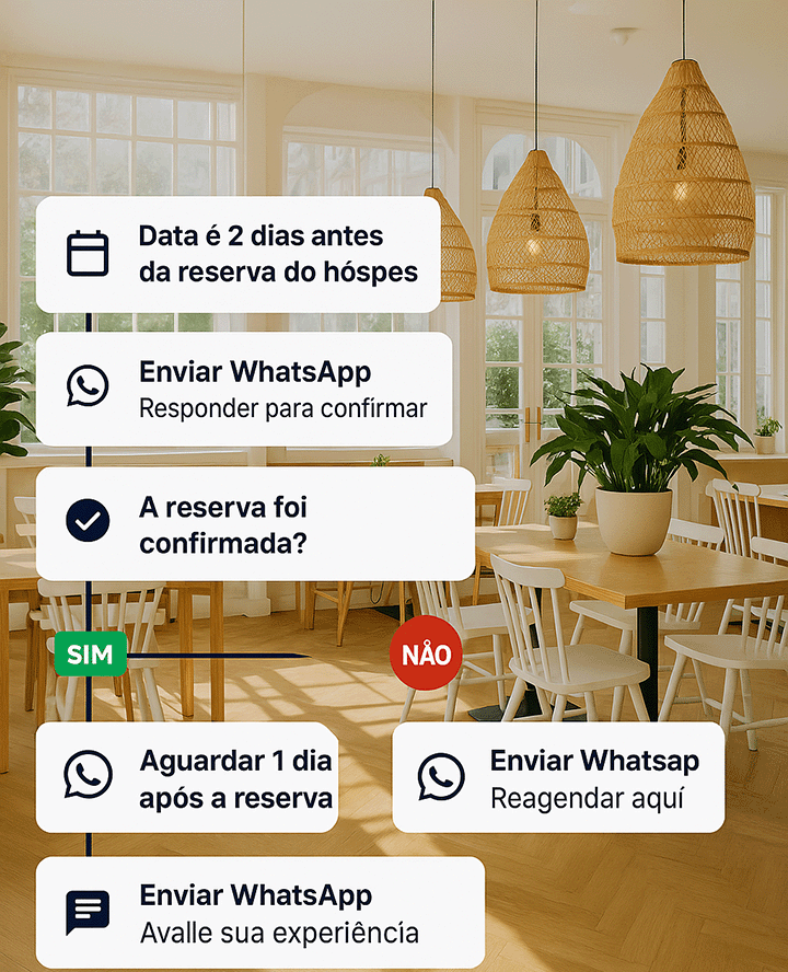 Fluxo de confirmação de reserva do CRM