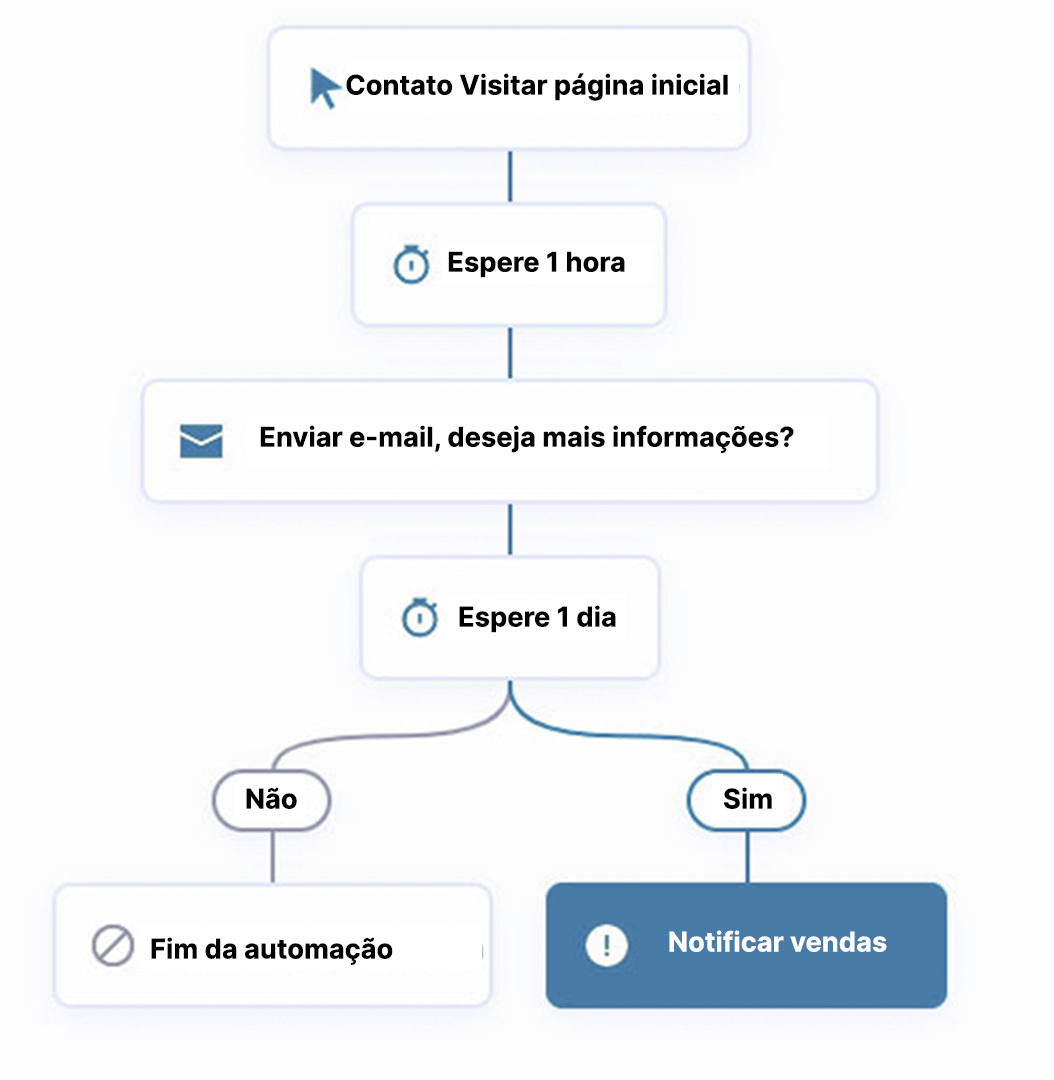 fluxo de campanha para relatórios de CRM